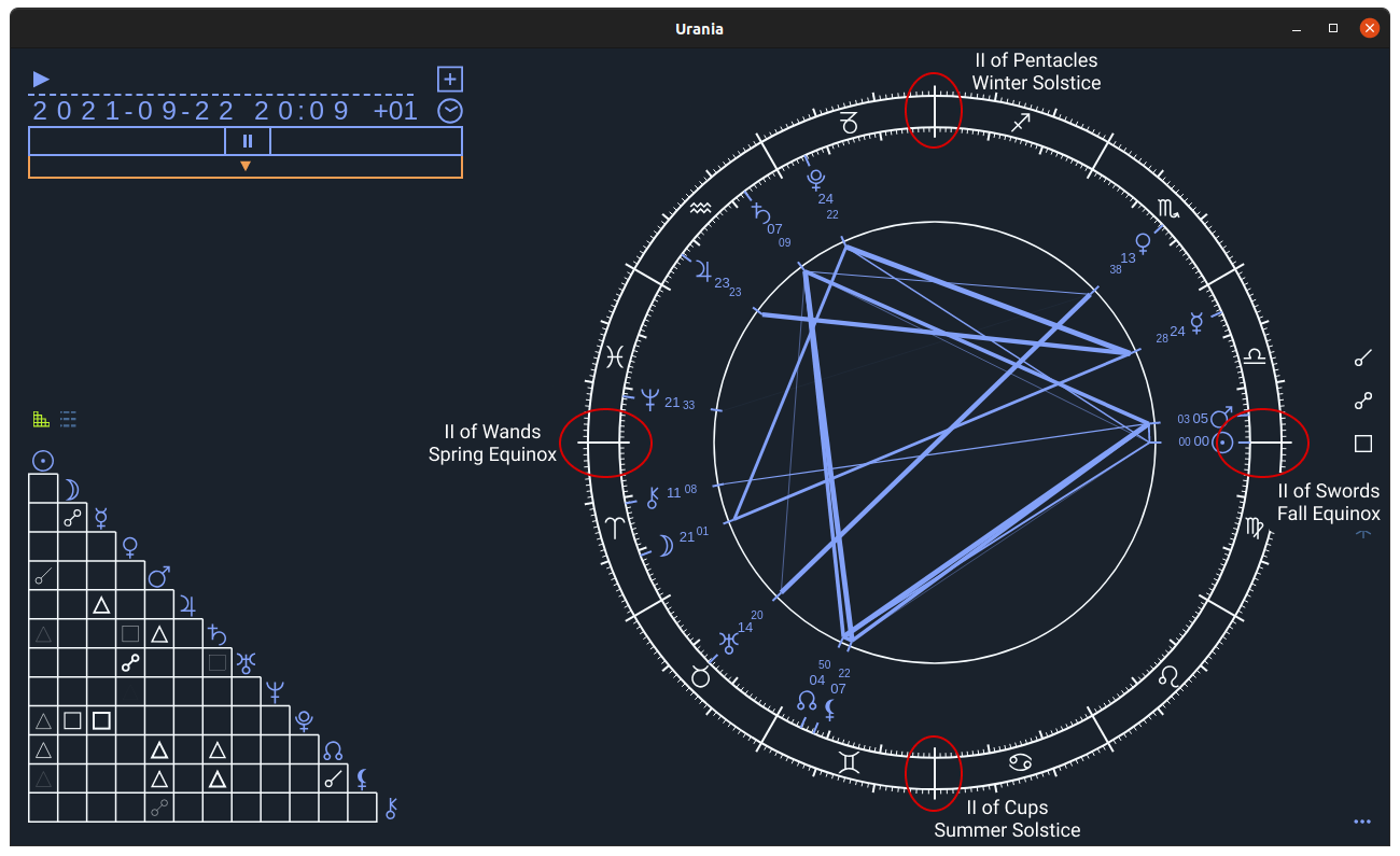 Twos and the Zodiac